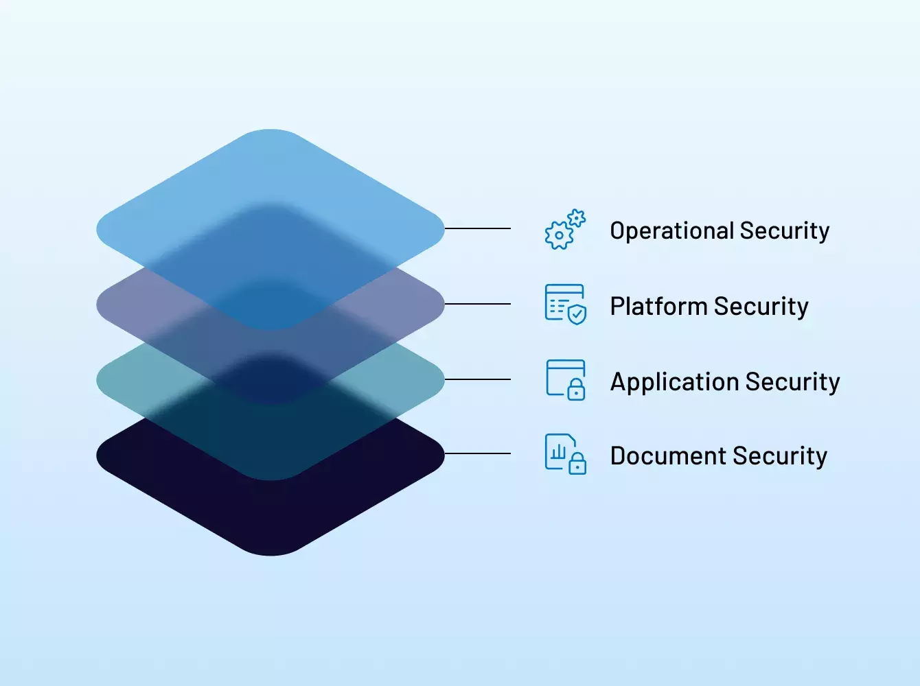 Permission management