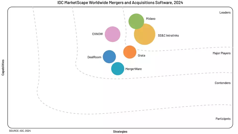 Intralinks-IDC Marketscape global leader M&A software